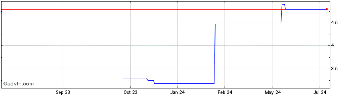 1 Year Odfjell Drilling (PK) Share Price Chart