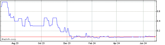 1 Year Odyssey Semiconductor Te... (QB) Share Price Chart
