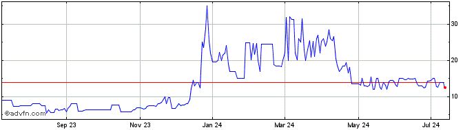 1 Year Osprey Polkadot (QB) Share Price Chart