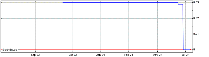 1 Year Oracle Energy (CE) Share Price Chart