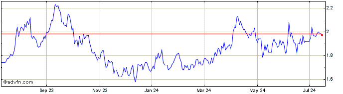 1 Year Saturn Oil and Gas (QX) Share Price Chart