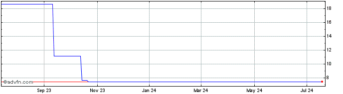 1 Year Oisix ra daichi (PK) Share Price Chart