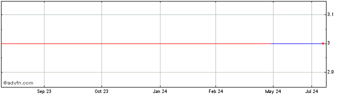 1 Year OJSC OC Rosneft (CE) Share Price Chart