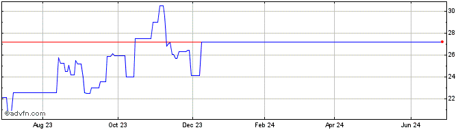 1 Year Okeanis Eco Tankers (PK) Share Price Chart