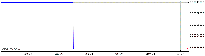 1 Year Ormand Inds (CE) Share Price Chart