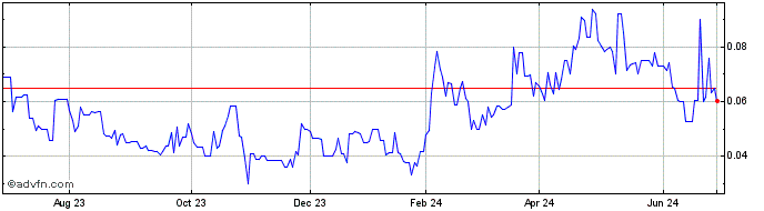 1 Year Omineca Mining and Metals (PK) Share Price Chart