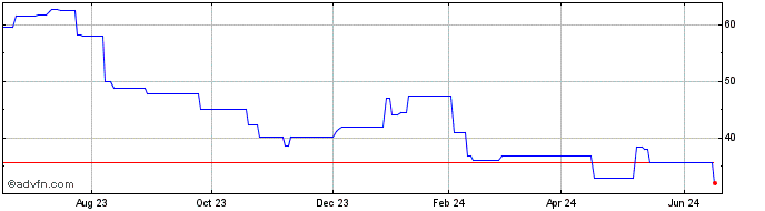 1 Year Omron (PK) Share Price Chart