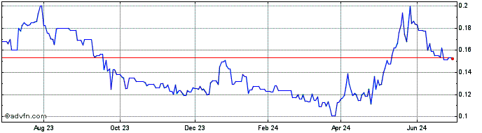 1 Year Osisko Metals (QX) Share Price Chart