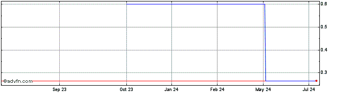 1 Year Oncopeptides AB (CE) Share Price Chart