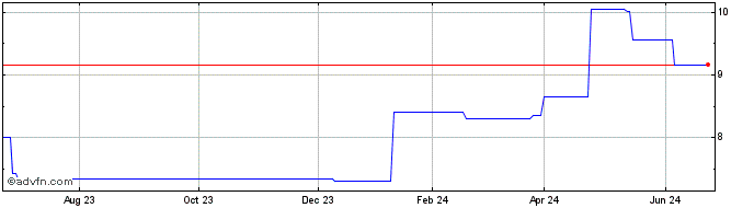 1 Year Ontex Group NV (PK) Share Price Chart
