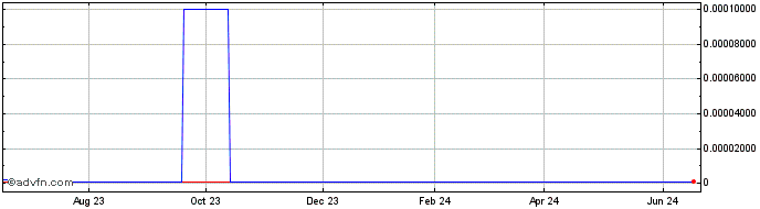 1 Year OMDA Oil and Gas (CE) Share Price Chart