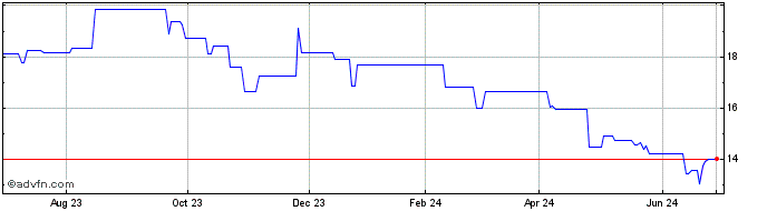 1 Year Ono Pharmaceutical (PK) Share Price Chart