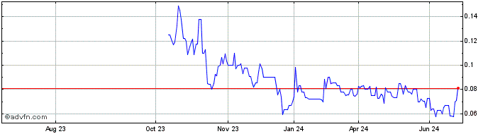 1 Year Ophir Gold (QB) Share Price Chart