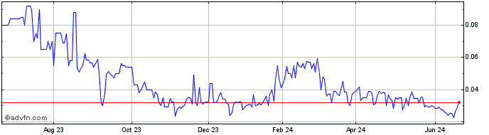 1 Year ORhub (PK) Share Price Chart