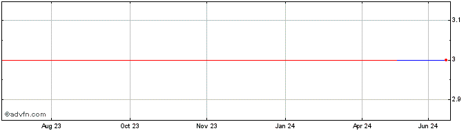 1 Year Orior (PK) Share Price Chart