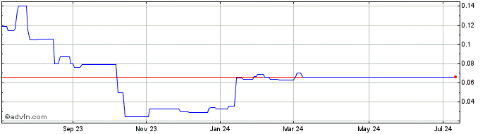 1 Year Orford Mining (PK) Share Price Chart