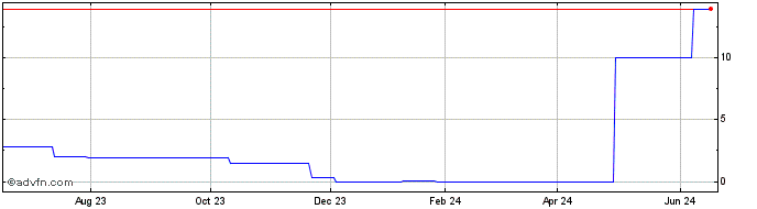 1 Year ORPEA (PK) Share Price Chart