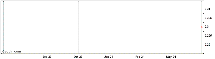 1 Year ORPEA (CE)  Price Chart