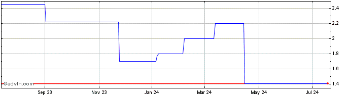 1 Year Oryzon Genomics (PK) Share Price Chart