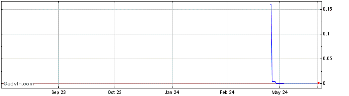 1 Year ProSomnus (PK)  Price Chart