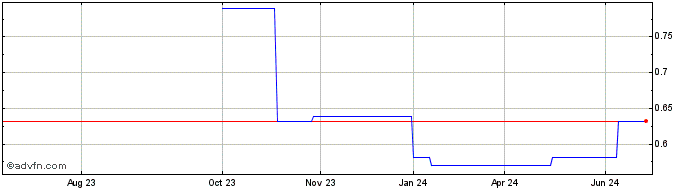1 Year Osotspa Public (PK) Share Price Chart