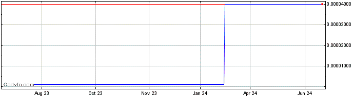 1 Year Osiris (CE) Share Price Chart