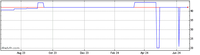 1 Year Otsuka (PK) Share Price Chart