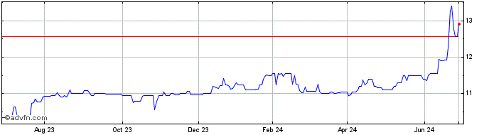 1 Year Ottawa Bancorp (QX) Share Price Chart