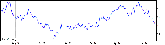1 Year Metso Oyj (PK)  Price Chart