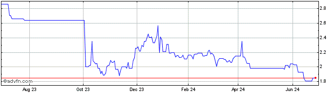 1 Year Outokumpo Oy (PK)  Price Chart