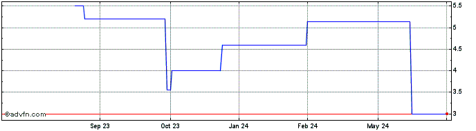 1 Year OVH Groupe SAS (PK)  Price Chart