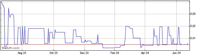 1 Year Owlet (PK)  Price Chart