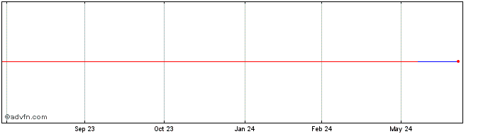 1 Year Oxford Nanopore Technolo... (PK)  Price Chart