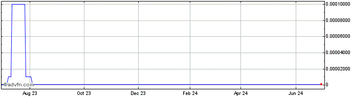 1 Year Panamerican Bancorp (CE) Share Price Chart