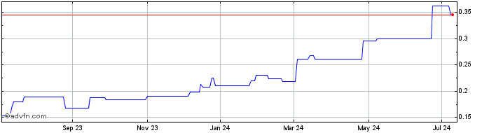 1 Year Pan African Resources (QX) Share Price Chart