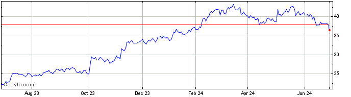 1 Year Pandora AS (PK)  Price Chart