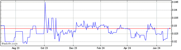 1 Year PTX Metals (QB) Share Price Chart