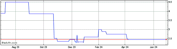 1 Year Parrot (CE) Share Price Chart