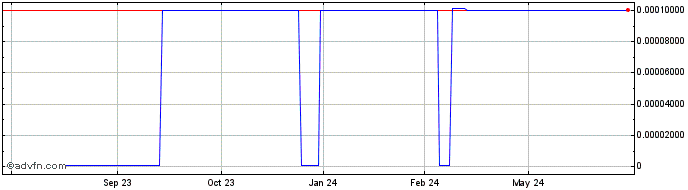 1 Year Poniard Pharmaceuticals (CE) Share Price Chart