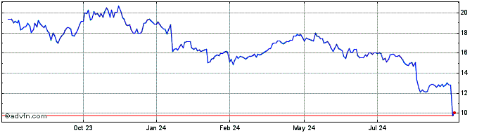 1 Year Parex Resources (PK) Share Price Chart