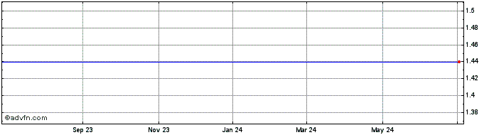 1 Year PT Bumi Resources TBK (PK)  Price Chart