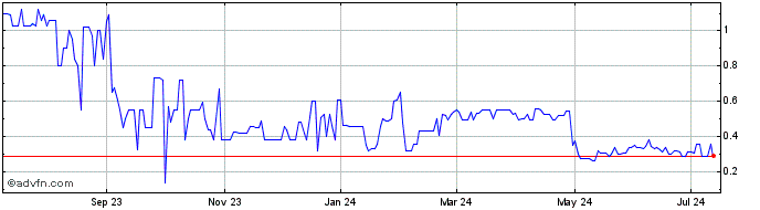 1 Year Pointsbet (QX) Share Price Chart
