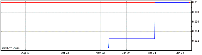 1 Year Point of Care Nano Techn... (CE) Share Price Chart