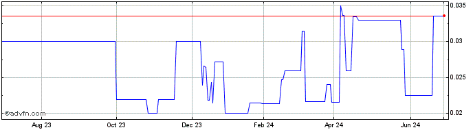 1 Year Pucara Gold (PK) Share Price Chart