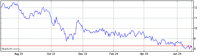 1 Year Panasonic (PK) Share Price Chart