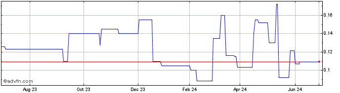 1 Year Predictive Discovery (PK) Share Price Chart
