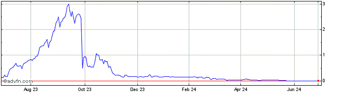 1 Year Pedros List (CE) Share Price Chart