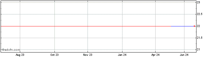 1 Year Penn Bancshares (CE) Share Price Chart