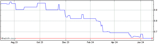 1 Year Delfi (PK) Share Price Chart