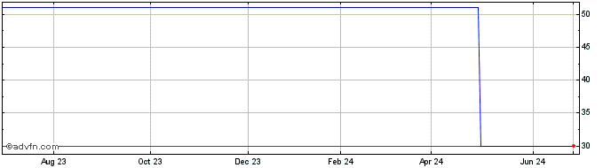 1 Year Pegasus Companies (CE) Share Price Chart